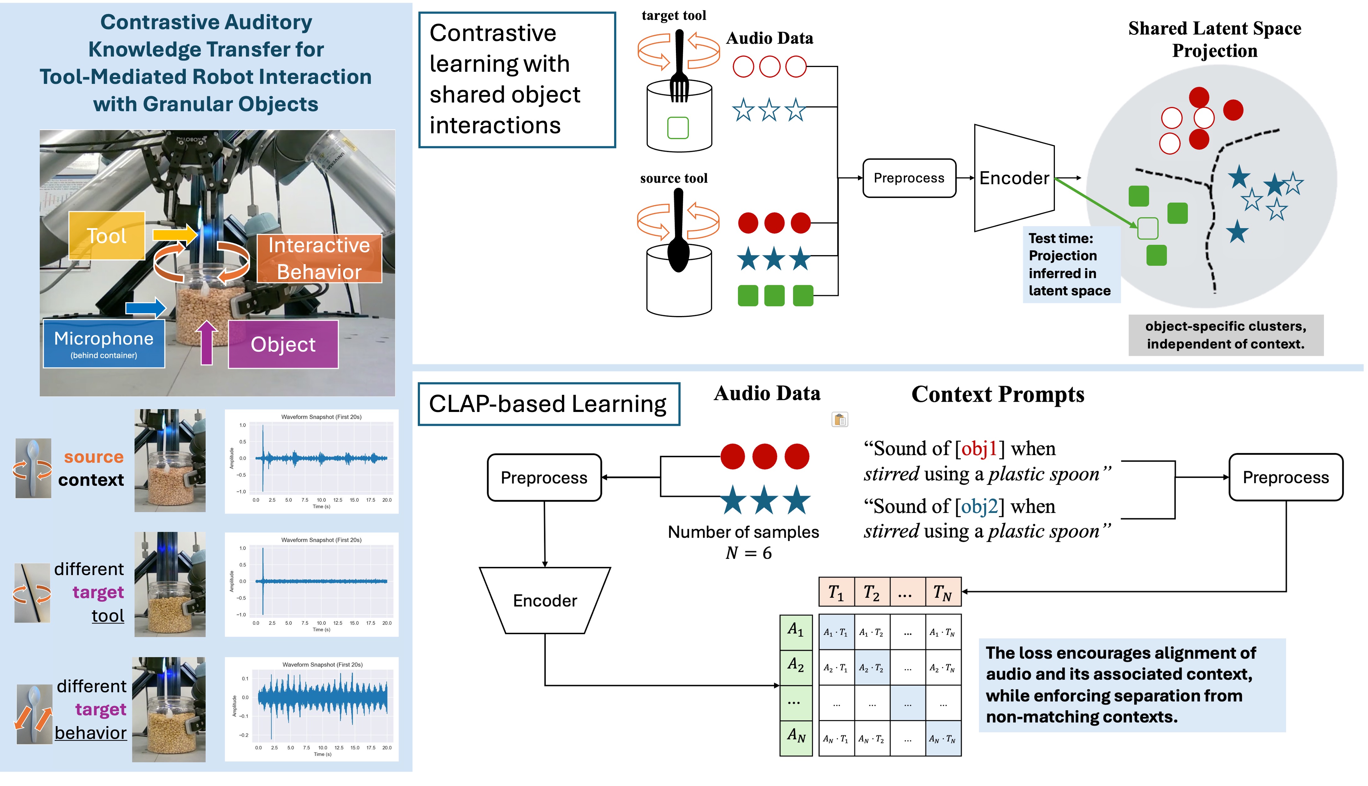 Graphic abstract for Contrastive Auditory Knowledge Transfer for Tool-Mediated Robot Interaction with Granular Objects